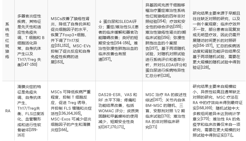 表1：MSC和MSC-EV疗法在特定自身免疫性疾病中的临床前证据和已报道的临床结果总结