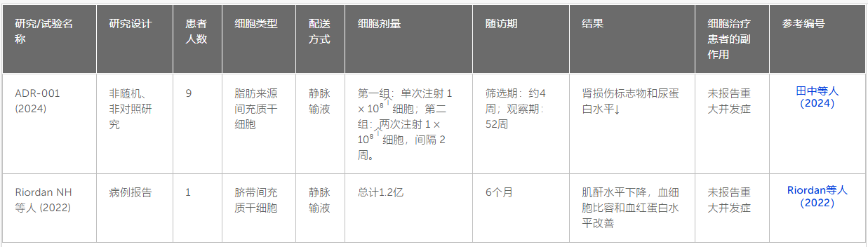 表1： 间充质干细胞疗法治疗IgAN的临床试验。
