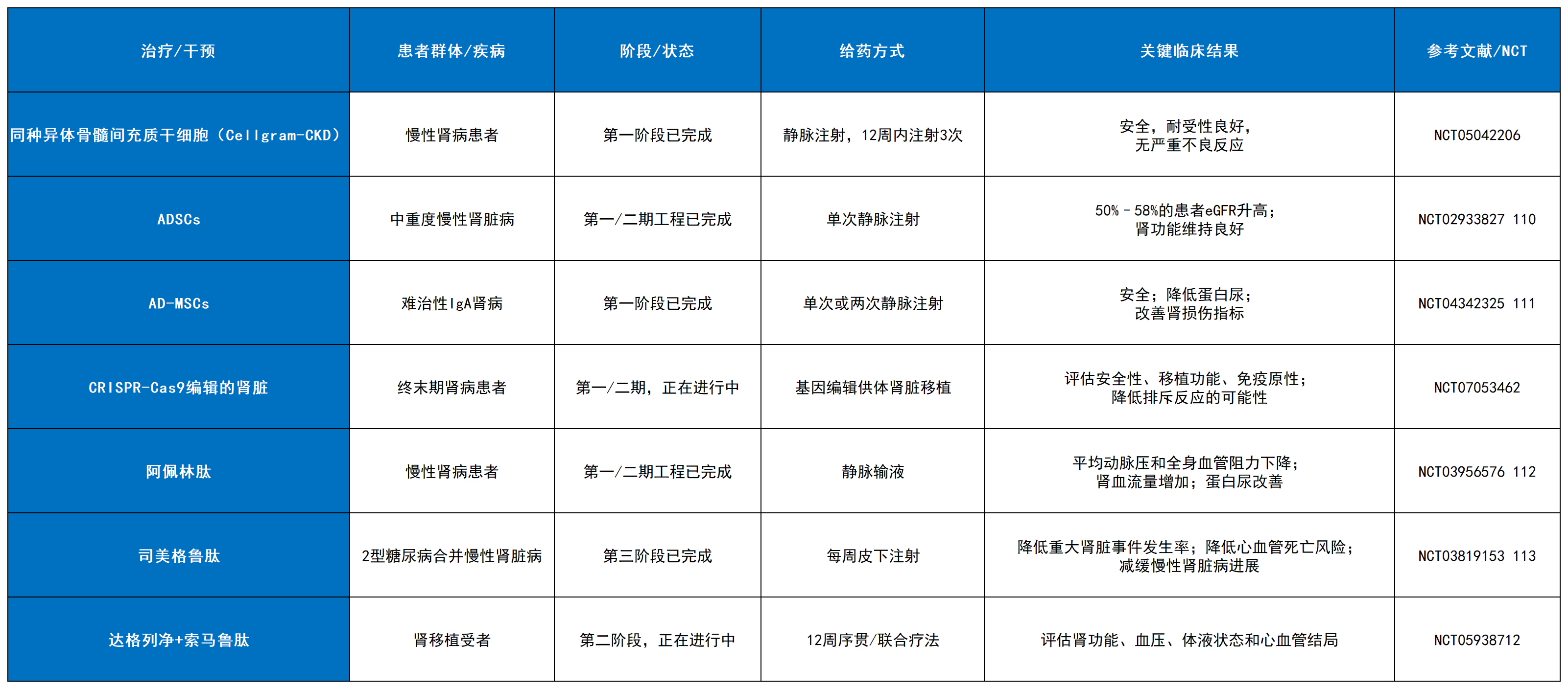 表3：肾脏疾病再生疗法和肽疗法的临床试验和转化进展。