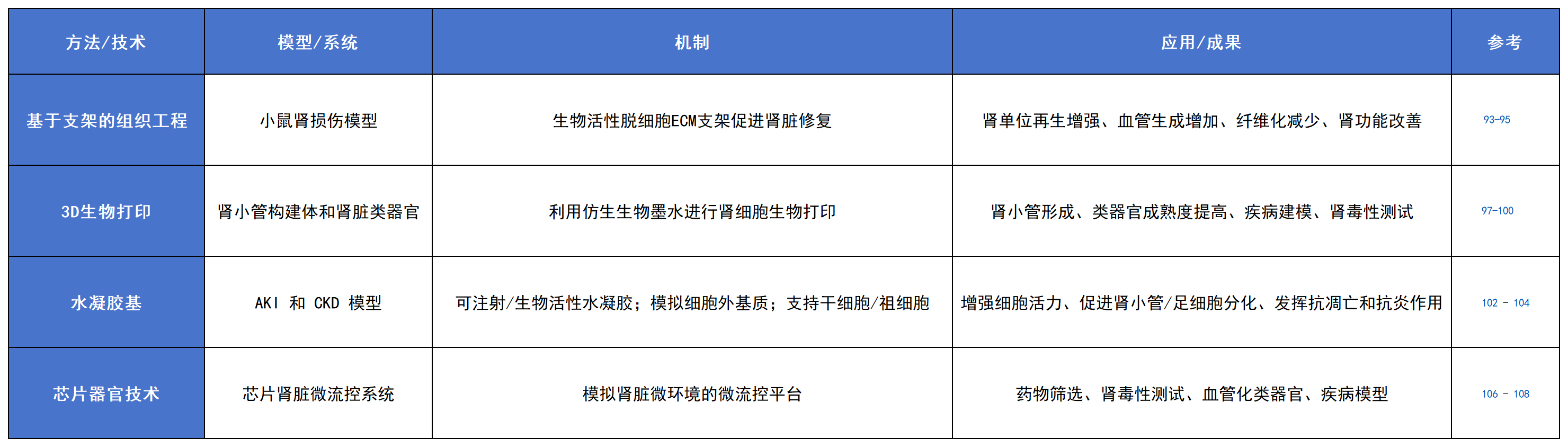表2：基于组织工程的策略及其在肾脏再生中的功能结果。