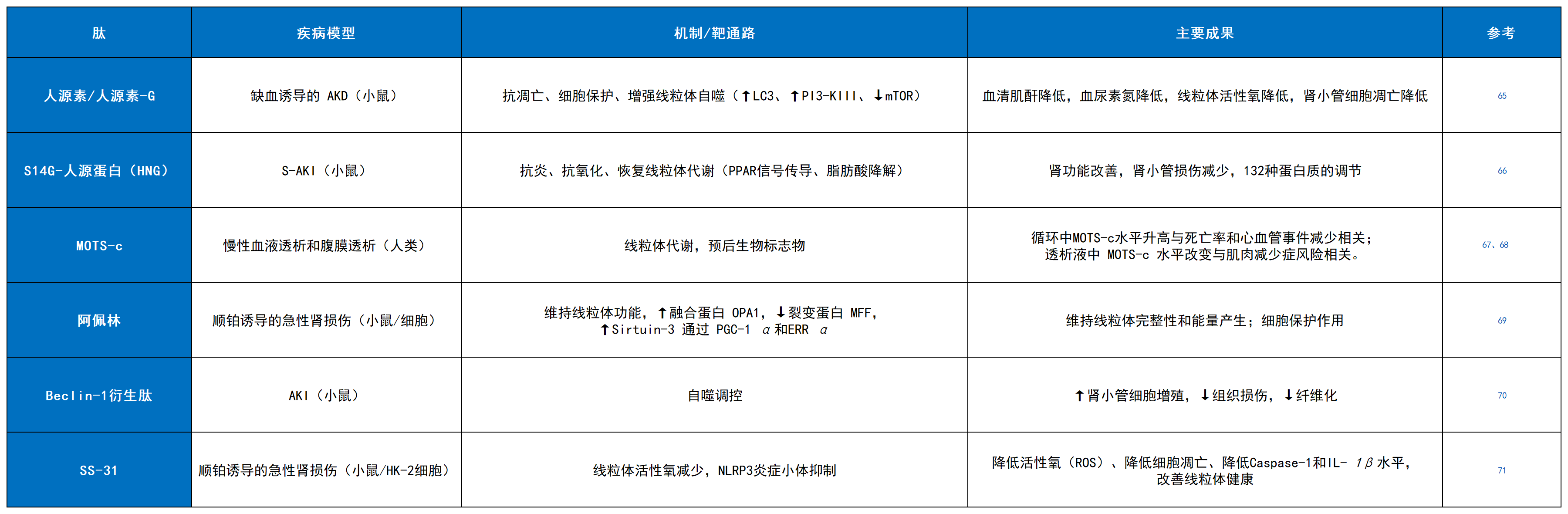 表1：基于肽的干预措施及其在肾脏疾病中的功能效果