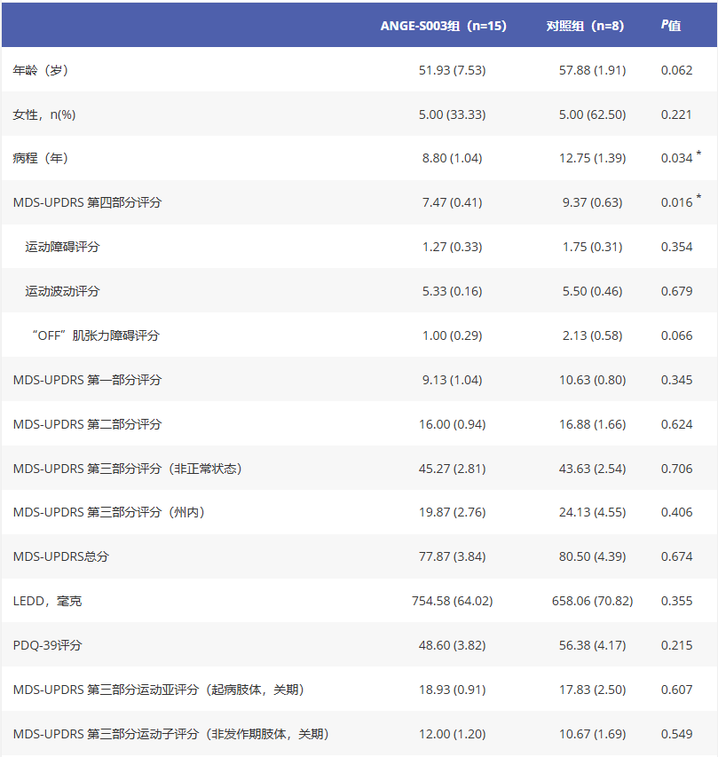 表1：参与者的基线人口统计学和临床特征