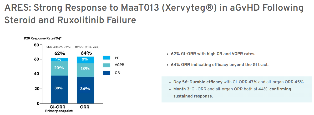 ARES:类固醇和鲁索替尼治疗失败后,MaaT013 (Xervyteg®) 在急性移植物抗宿主病 (aGvHD) 中显示出显著疗效 ARES:类固醇和鲁索替尼治疗失败后,MaaT013 (Xervyteg®) 在急性移植物抗宿主病 (aGvHD) 中显示出显著疗效