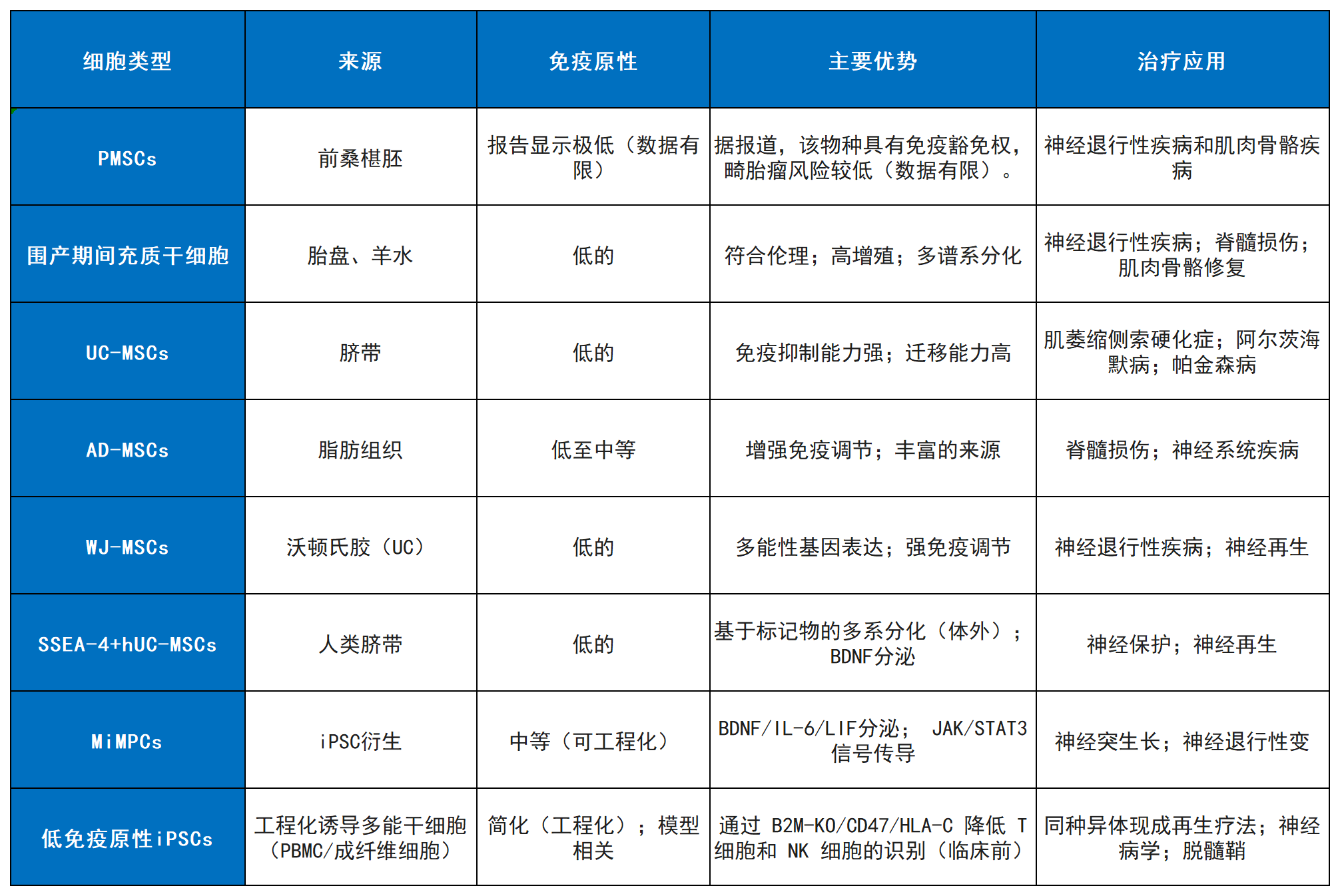 表2：本综述中讨论的方法的临床和临床前状态。